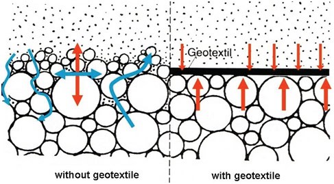 illustration of geotextile